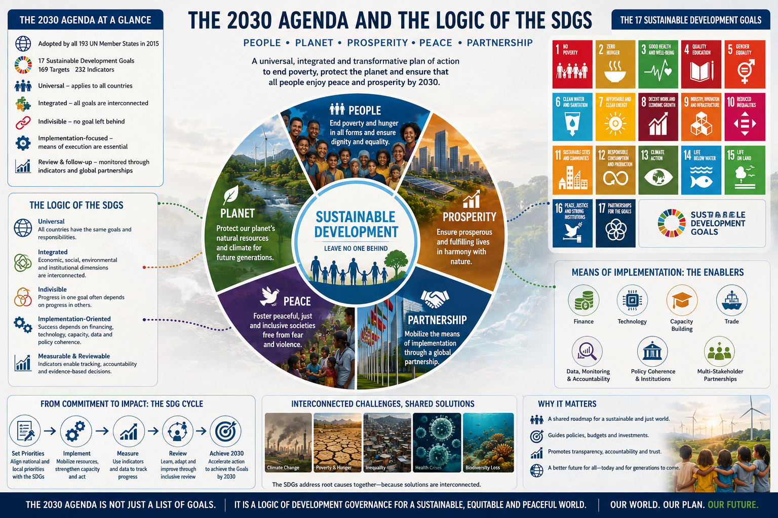 Infographic-style illustration of the 2030 Agenda and the Sustainable Development Goals, showing people, planet, prosperity, peace, partnership, implementation, indicators, monitoring, and global development coordination.