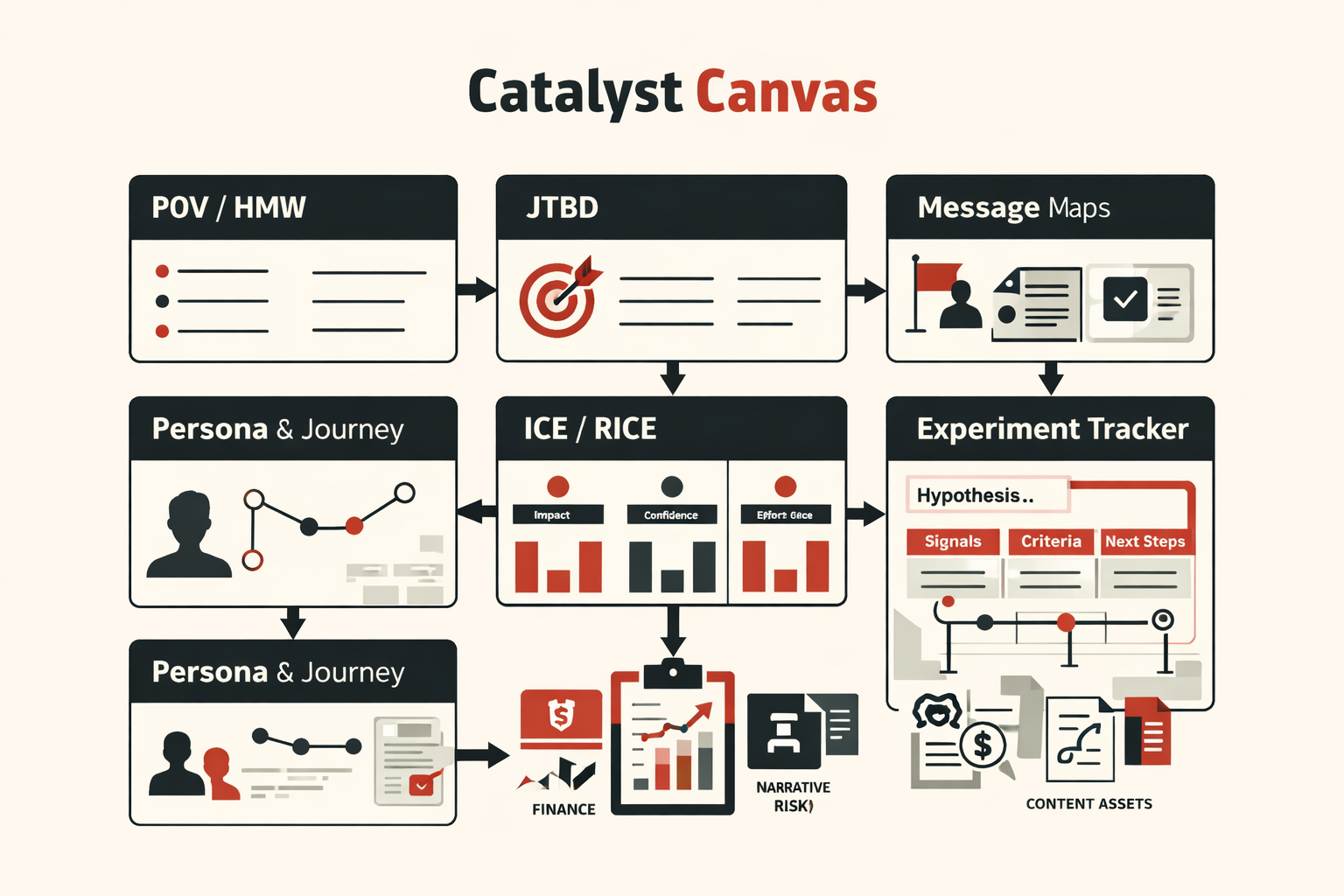 Diagram showing Catalyst Canvas as a structured strategy workspace with modules for POV and HMW, JTBD, message maps, persona and journey, ICE and RICE prioritization, and experiment tracking, connected to Finance, Narrative Risk, and content assets.