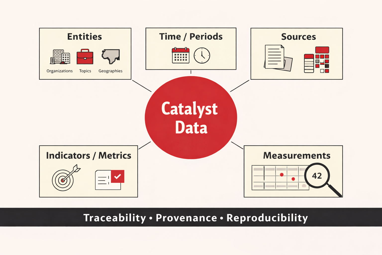 Diagram showing Catalyst Data connected to entities, time periods, sources, indicators and metrics, and measurements.