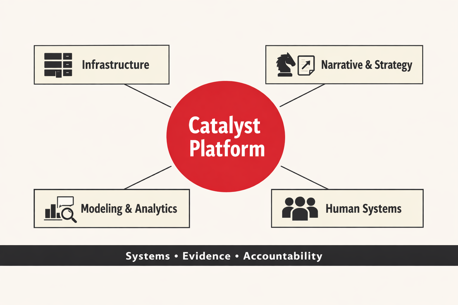 Diagram showing the Catalyst Platform connected to four modules: Infrastructure, Narrative and Strategy, Modeling and Analytics, and Human Systems.