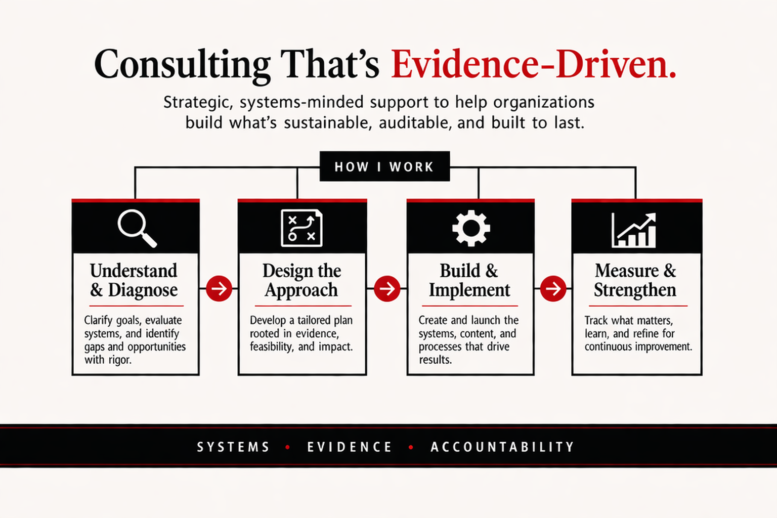 Infographic showing a consulting model built around content systems, community growth, technical storytelling, and auditable sustainability, with a four-step workflow below.