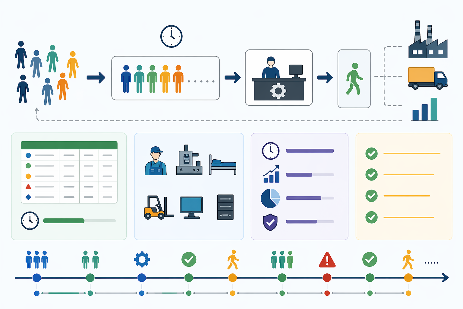 Text-free vector illustration of a process workflow showing arrivals, queueing, service, departure, resource panels, performance dashboard tiles, and an event timeline.