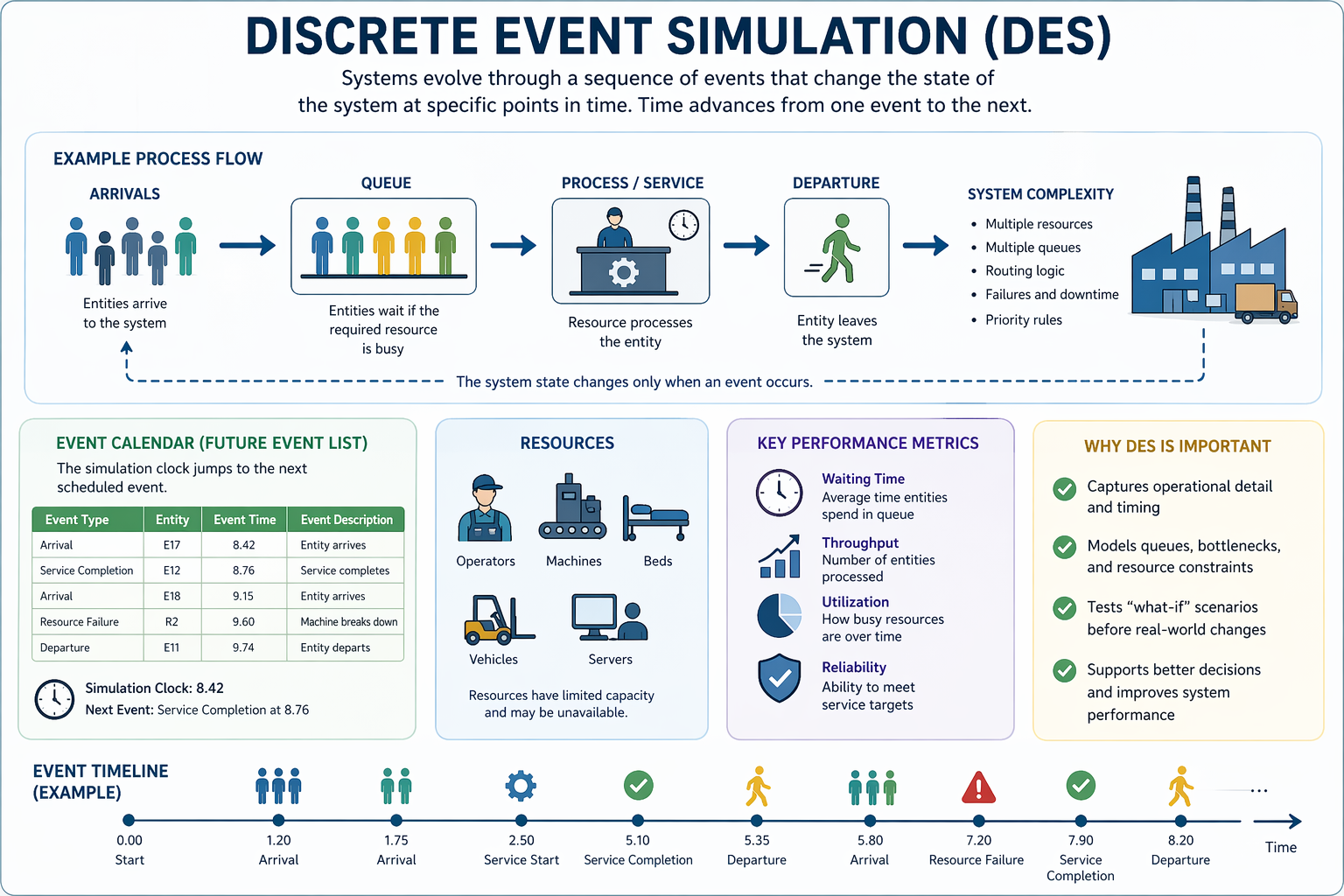 Text-free vector illustration of a process workflow showing arrivals, queueing, service, departure, resource panels, performance dashboard tiles, and an event timeline.