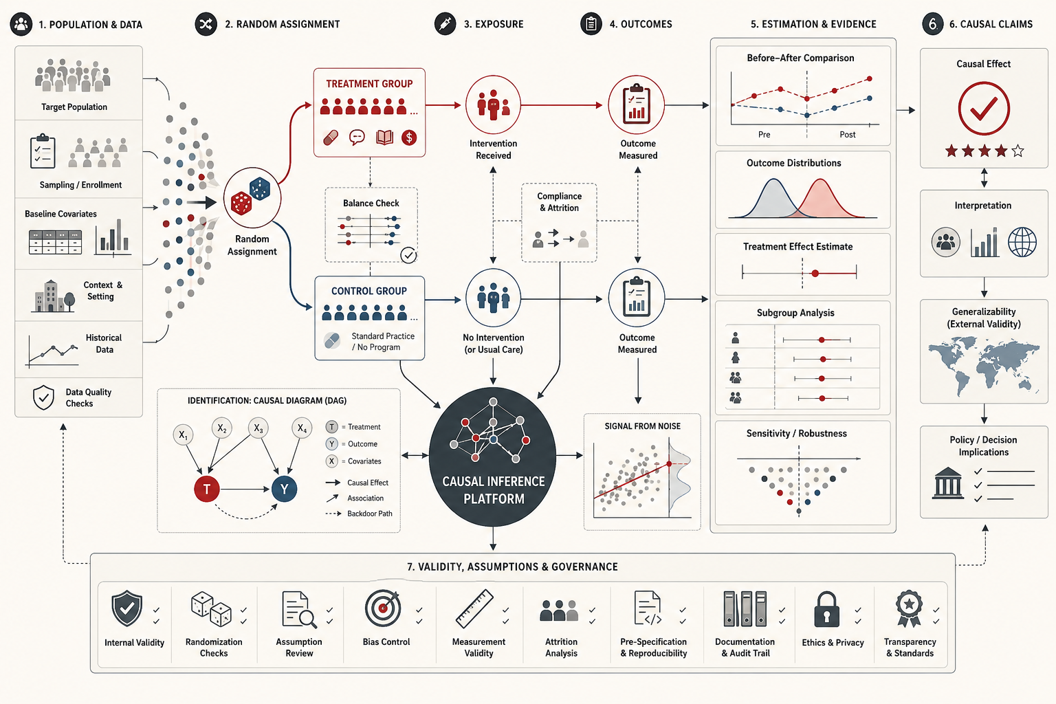 Conceptual causal inference illustration showing population data, random assignment, treatment and control groups, outcome measurement, causal diagrams, effect estimation, robustness checks, and causal claims.