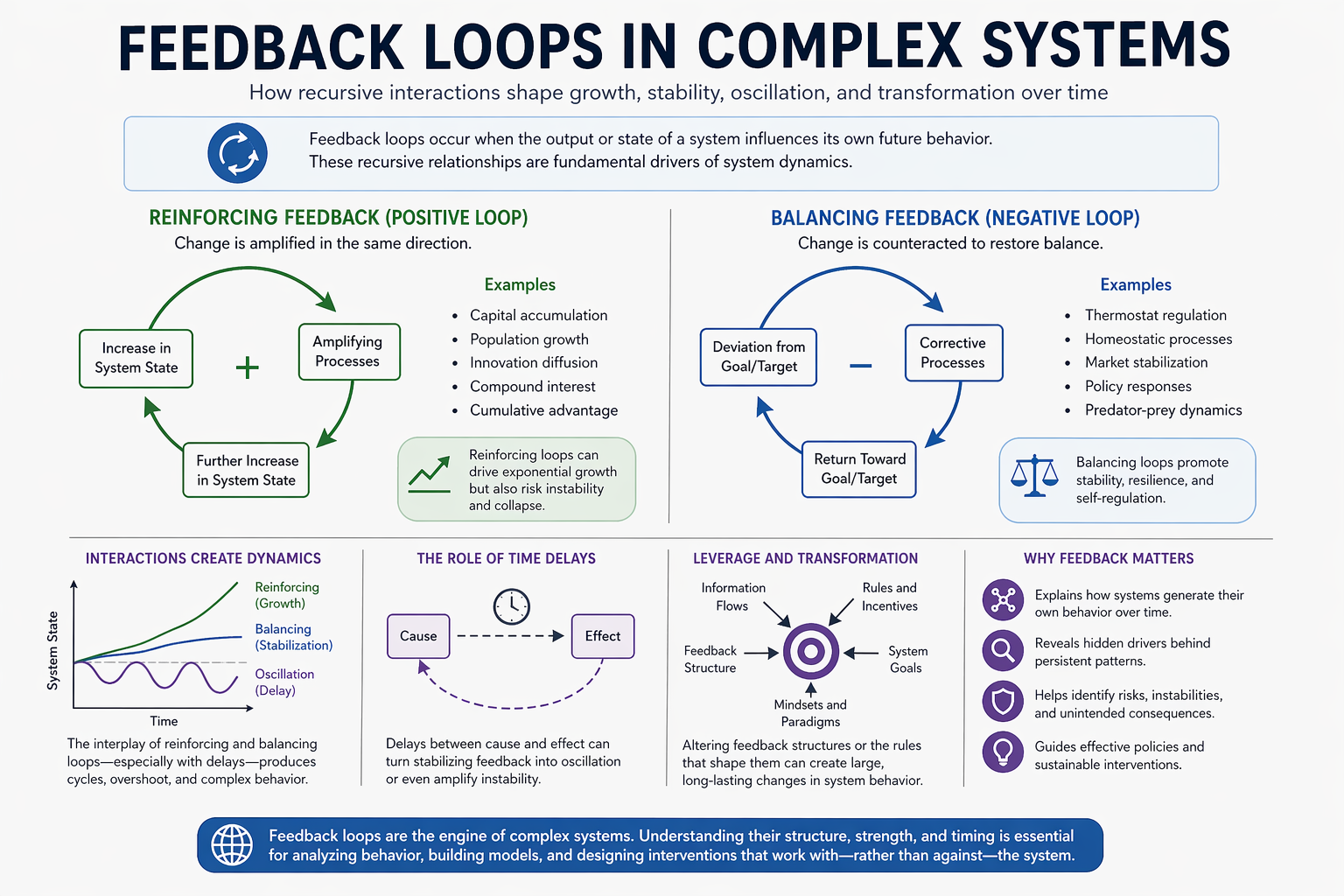 Educational infographic explaining feedback loops in complex systems, comparing reinforcing and balancing loops with diagrams, examples, time delays, leverage points, and why feedback matters.