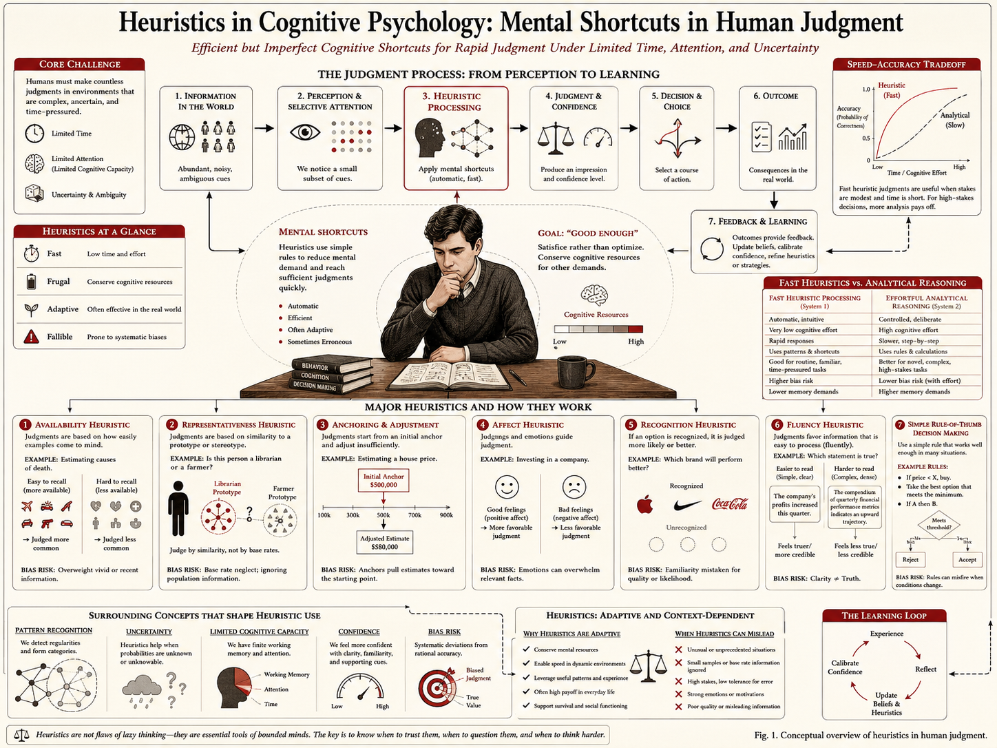 Research-grade cognitive psychology infographic showing heuristics as mental shortcuts in human judgment, including perception, selective attention, heuristic processing, judgment, confidence, decision-making, outcomes, feedback, and learning.