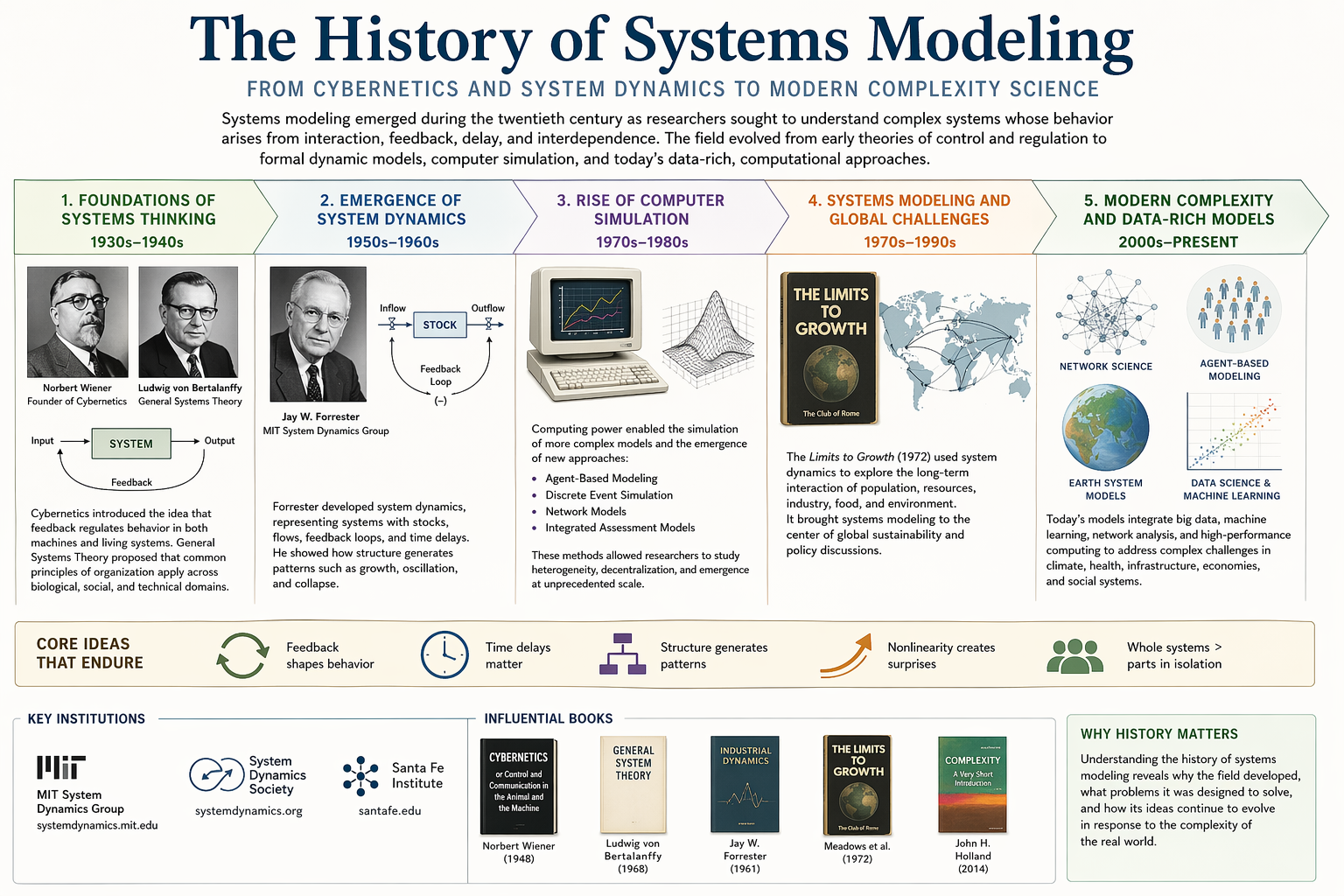 Educational infographic timeline showing the history of systems modeling from cybernetics and general systems theory through system dynamics, computer simulation, global modeling, and modern complexity science.