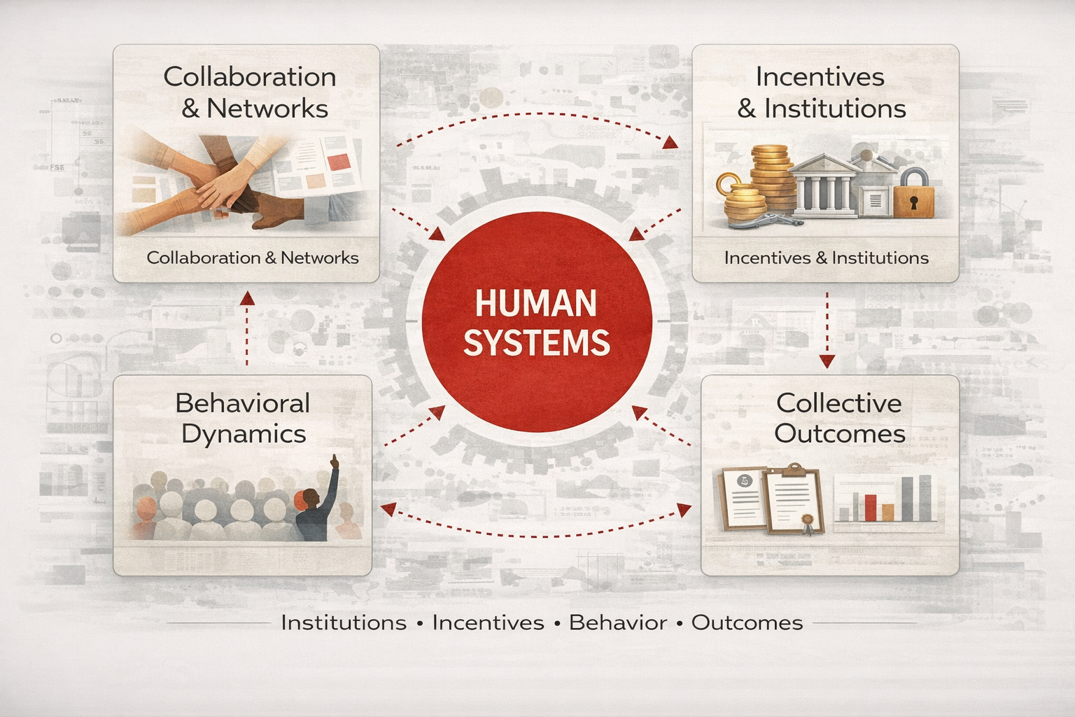 Diagram showing human systems connected to collaboration and networks, incentives and institutions, behavioral dynamics, and collective outcomes.