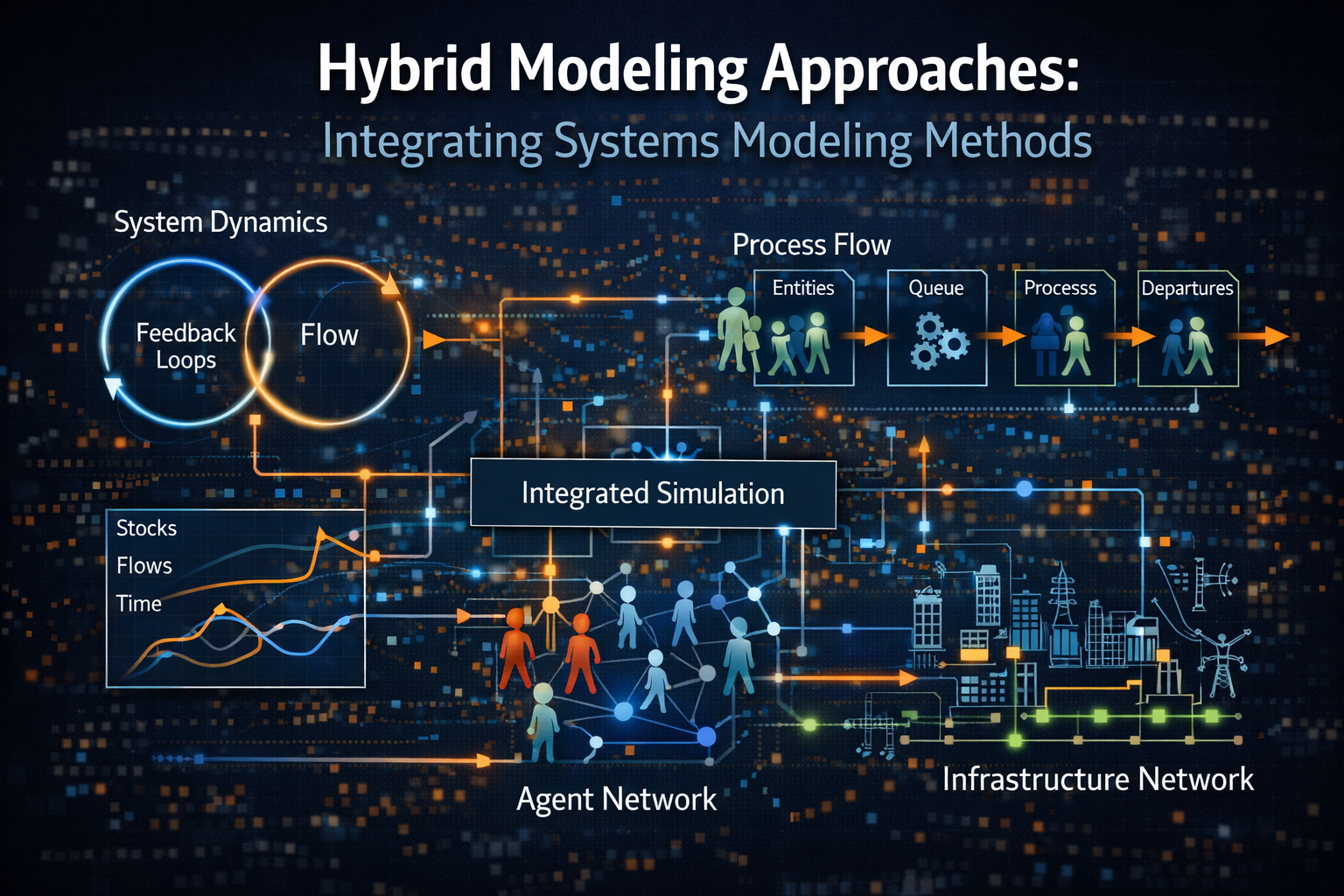 Diagram illustrating hybrid modeling approaches combining system dynamics, agent-based modeling, network models, and discrete event simulation in an integrated simulation framework.