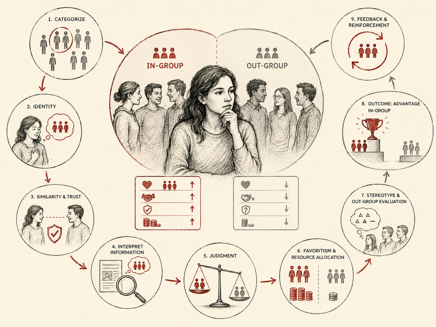 Restrained institutional research illustration showing in-group bias as a social-cognitive process involving categorization, identity, similarity, trust, information interpretation, judgment, favoritism, resource allocation, stereotype formation, outcomes, and reinforcement.