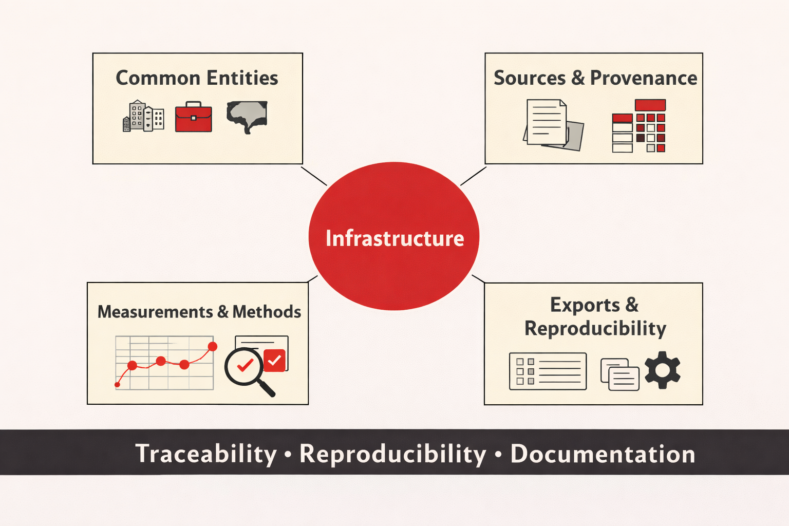 Diagram showing infrastructure connected to common entities, sources and provenance, measurements and methods, and exports and reproducibility.