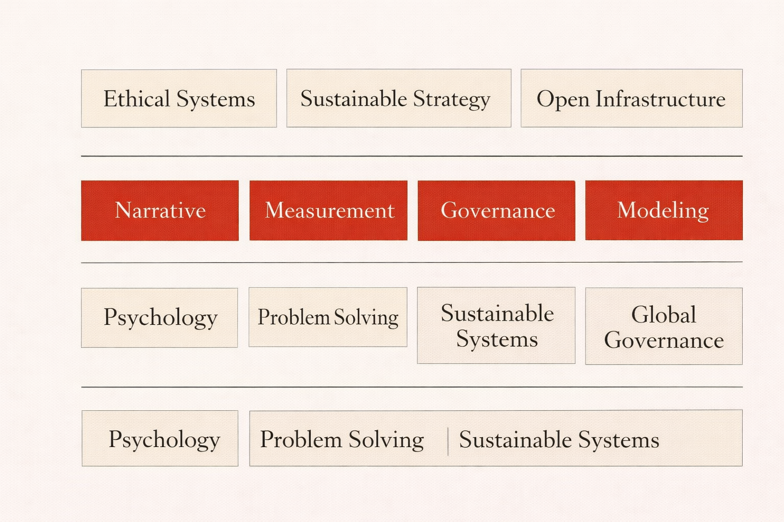 Editorial institutional diagram showing three layers: ethical systems, sustainable strategy, and open infrastructure; narrative, measurement, governance, and modeling; and publication themes including psychology, problem solving, sustainable systems, and global governance.