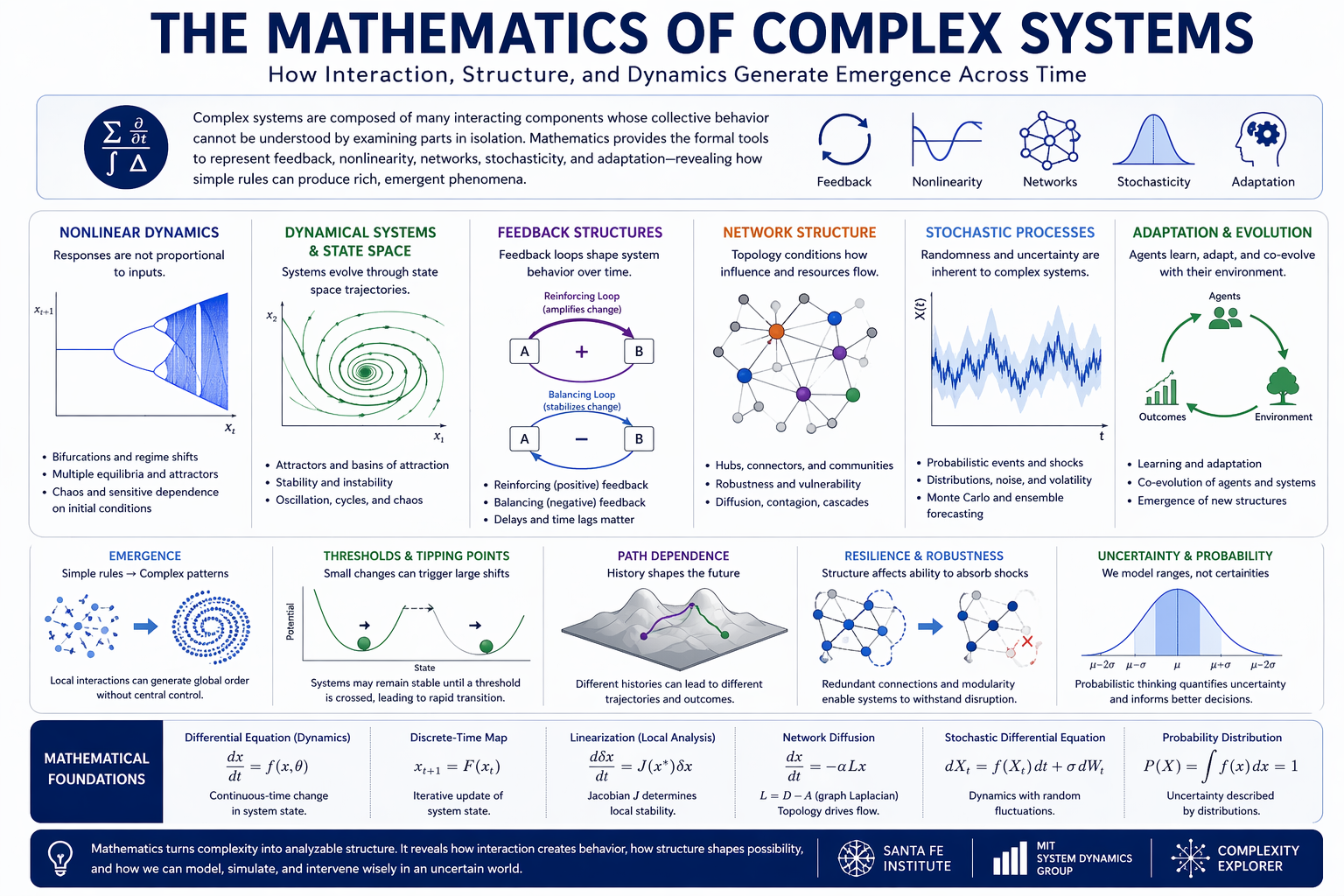 Educational infographic about the mathematics of complex systems, showing panels on nonlinear dynamics, state space, feedback structures, network structure, stochastic processes, adaptation, emergence, tipping points, path dependence, resilience, uncertainty, and core equations.