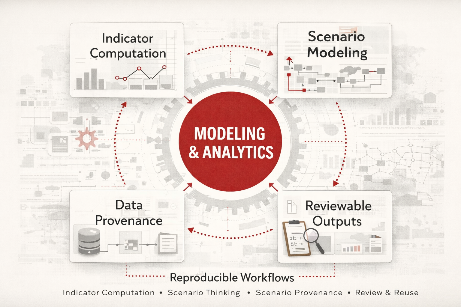 Diagram showing modeling and analytics as a reproducible system connected to indicator computation, scenario modeling, data provenance, and reviewable outputs.