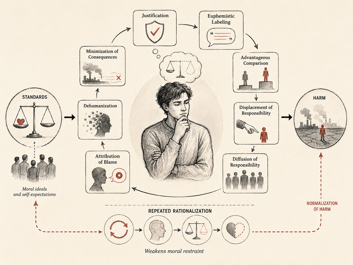 Restrained institutional research illustration showing moral disengagement as a cycle of rationalization, including justification, euphemistic labeling, advantageous comparison, displacement and diffusion of responsibility, blaming, dehumanization, minimization of consequences, and normalization of harm.