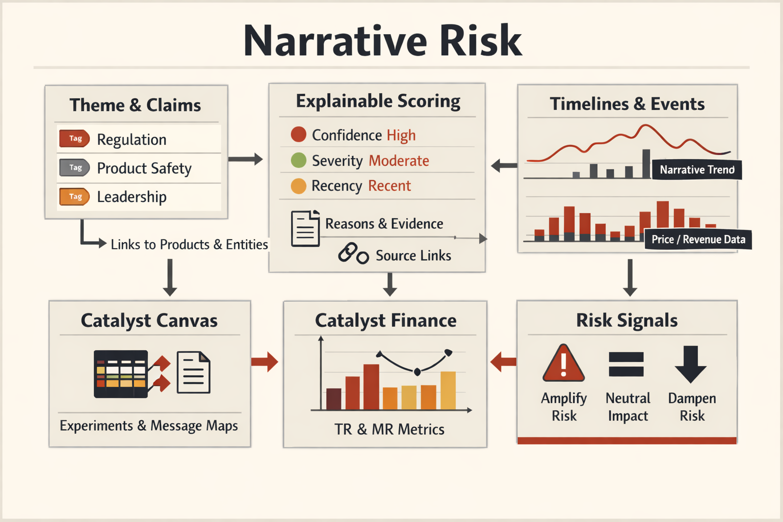 Infographic showing Narrative Risk with theme and claim tracking, explainable scoring, timelines and events, links to Catalyst Canvas and Catalyst Finance, and final risk signals.