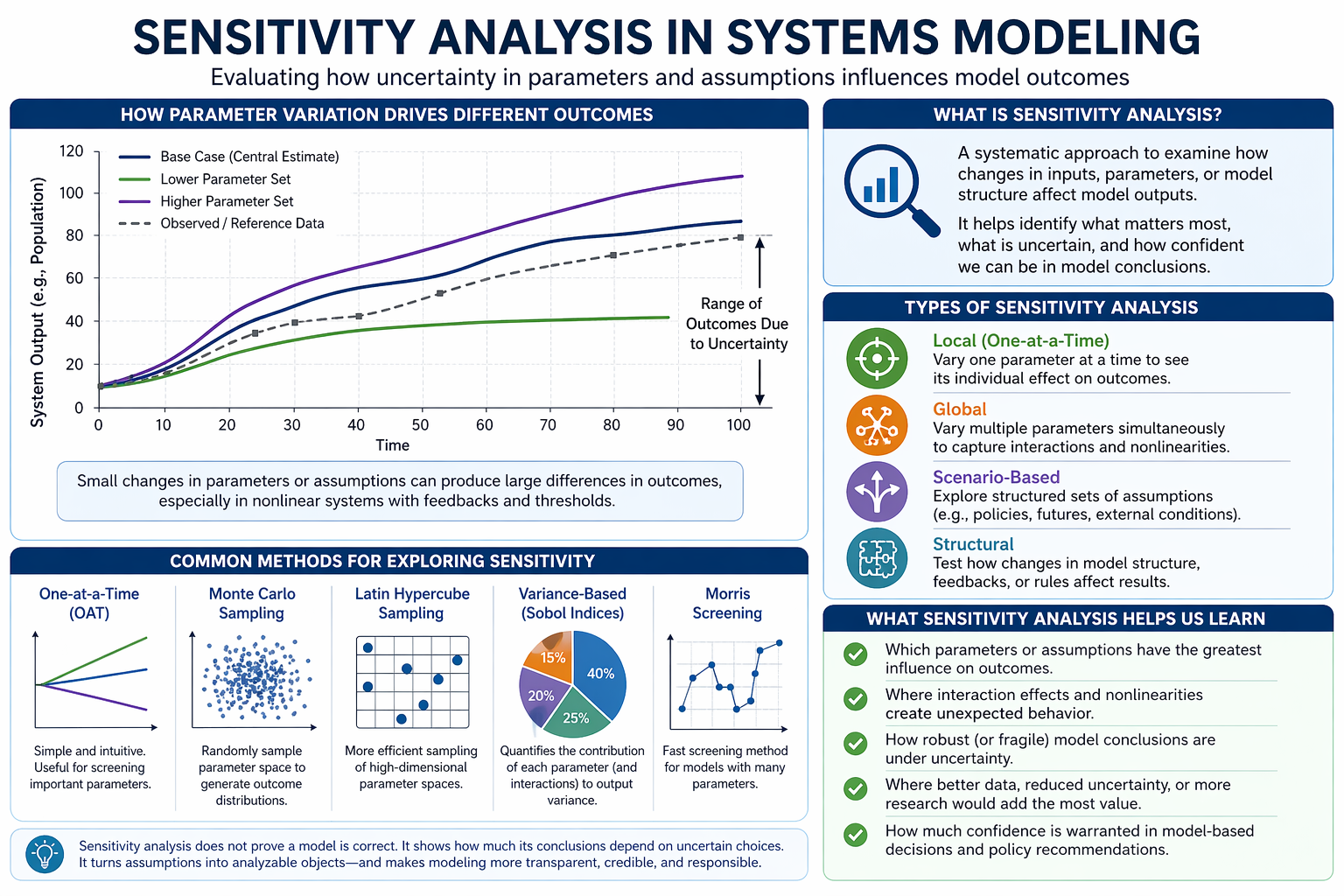 Educational infographic about sensitivity analysis in systems modeling, showing outcome divergence under parameter variation, types of sensitivity analysis, common methods such as Monte Carlo and Latin hypercube sampling, and what sensitivity analysis helps reveal.
