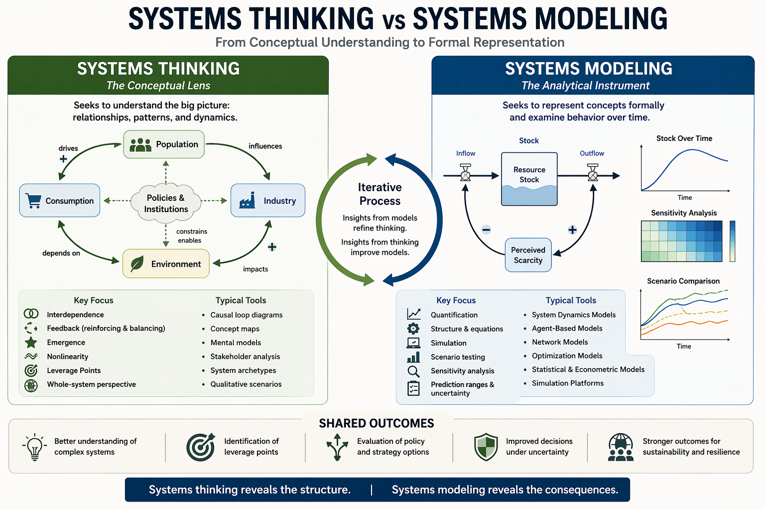 Educational infographic comparing systems thinking and systems modeling, with a conceptual systems map on one side and formal stock-and-flow and simulation diagrams on the other.