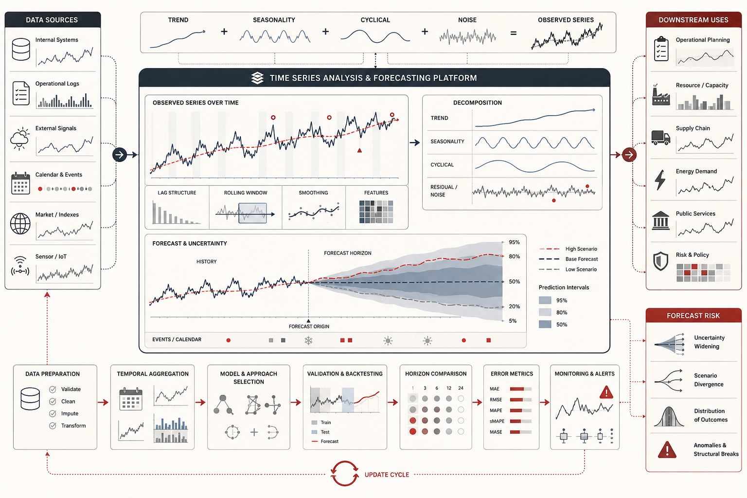 Conceptual analytics illustration showing time series data sources, trend and seasonality decomposition, forecast horizons, uncertainty intervals, validation, error metrics, monitoring, and forecast-risk signals.