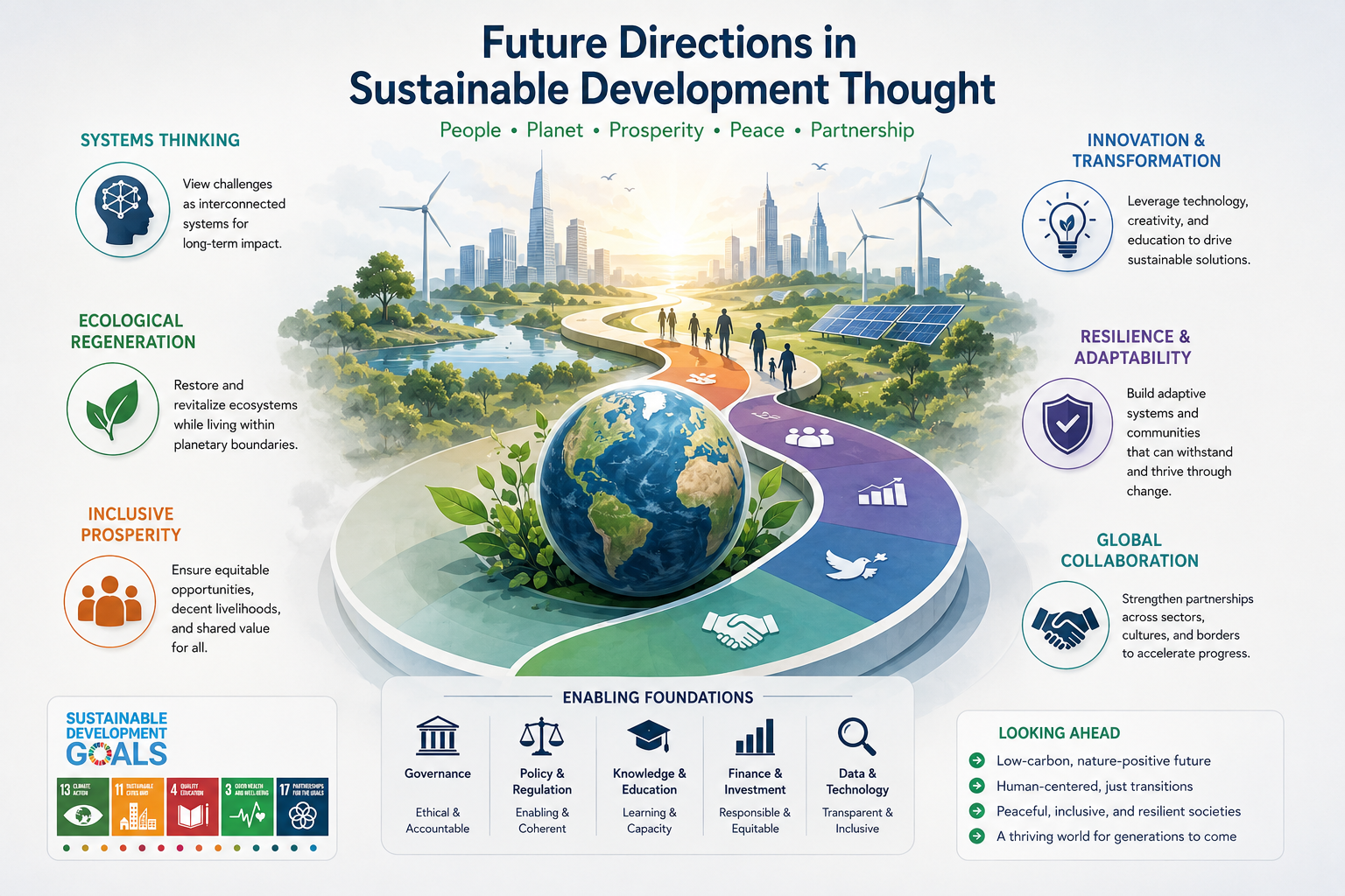 Conceptual sustainability illustration showing a future development pathway connecting ecological regeneration, inclusive prosperity, resilience, innovation, governance, global collaboration, and planetary responsibility.
