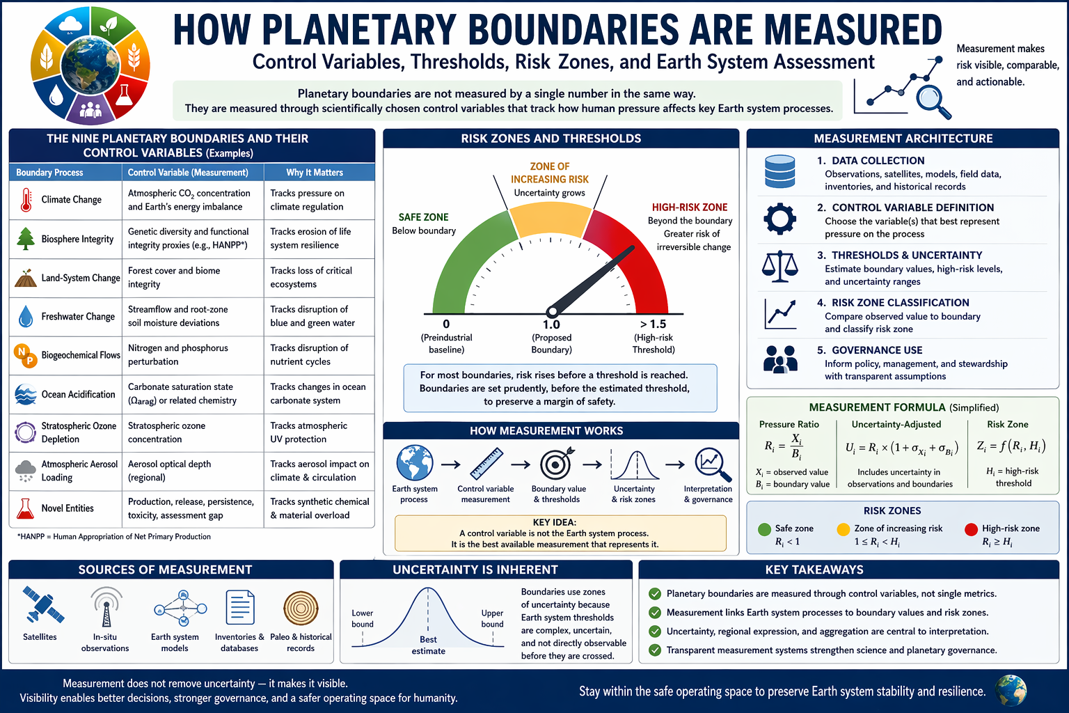 Infographic explaining how planetary boundaries are measured through control variables, thresholds, uncertainty ranges, risk zones, monitoring systems, and Earth system assessment.