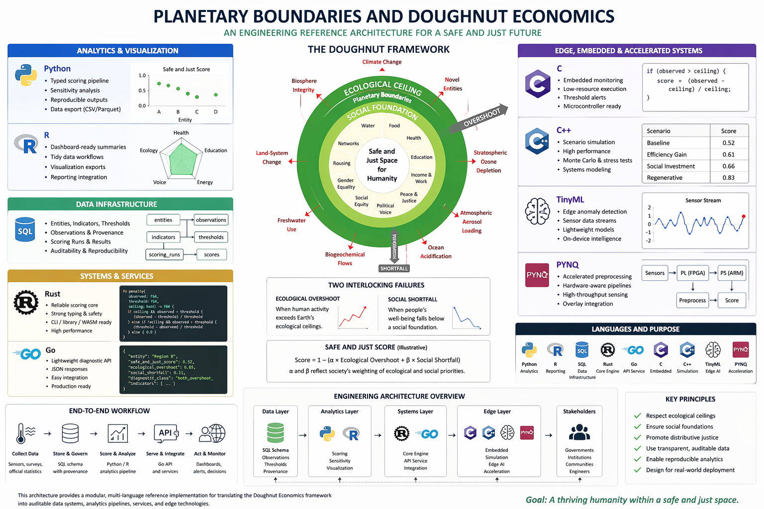 Editorial illustration showing a large green doughnut-shaped systems diagram with people, city life, ecosystems, water, food, energy, governance, climate, and biodiversity icons connected around a central safe and just space.