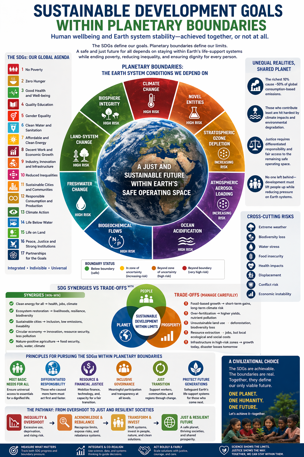 Infographic showing the Sustainable Development Goals arranged around a planetary-boundaries diagram, with Earth at the center and supporting panels on inequality, cross-cutting risks, SDG synergies and trade-offs, justice, resilience, and sustainable development within limits.