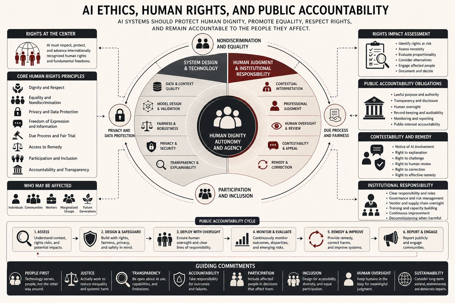Editorial scientific illustration showing AI ethics and human rights as a public accountability architecture with dignity, equality, privacy, due process, participation, remedy, oversight, monitoring, and institutional responsibility.