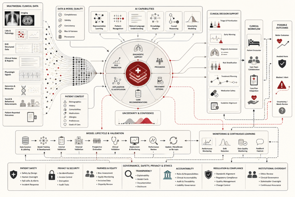 Wide editorial infographic showing AI in healthcare as a clinical decision support system connecting multimodal patient data, model capabilities, diagnostic support, risk prediction, treatment recommendations, clinical workflow, monitoring, validation, patient safety, privacy, fairness, regulation, and institutional governance.