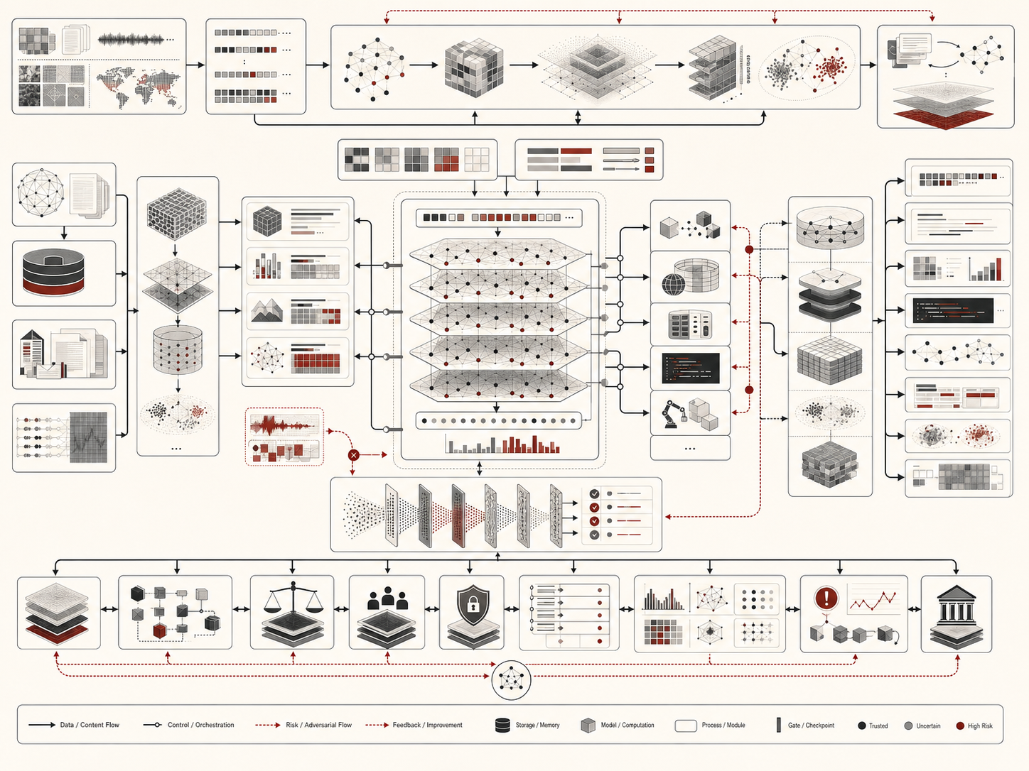 Abstract editorial illustration showing a large language model as a foundation-model system connecting tokenized inputs, transformer layers, retrieval, tools, memory, outputs, safety filters, monitoring, risk pathways, and governance controls.