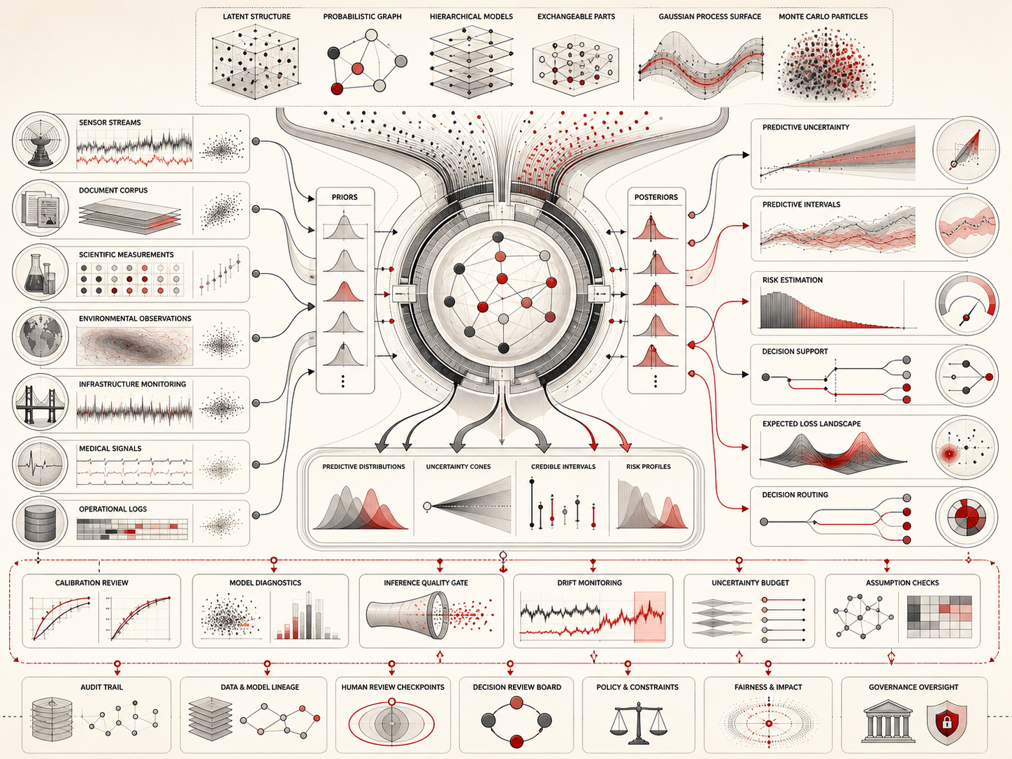 Abstract editorial illustration showing probabilistic AI as an uncertainty-aware system connecting evidence streams, priors, Bayesian inference, posterior distributions, predictive intervals, calibration review, risk estimation, decision routing, monitoring, and governance controls.