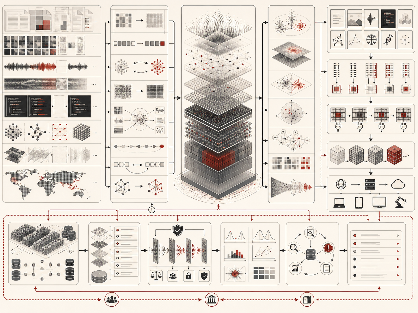 Abstract editorial illustration showing large-scale multimodal data transformed through self-supervised learning objectives into a central foundation-model core, reusable representations, downstream adaptation pathways, deployment systems, monitoring loops, and governance controls.